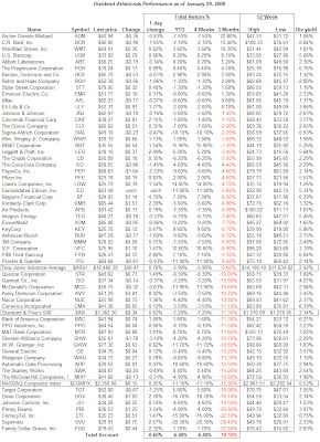s&p dividend aristocrats performance January 29, 2008