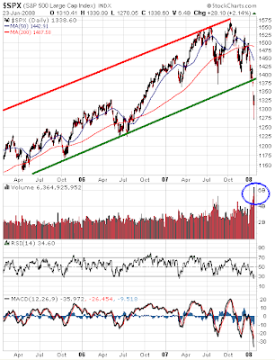 S&P 500 Trend chart January 23, 2008