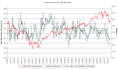 investor sentiment graph February 13, 2008