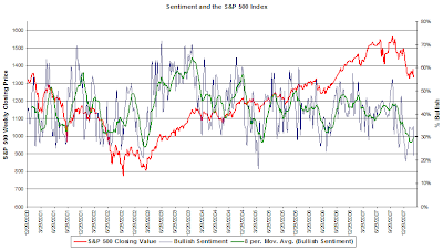 individual investor bullish sentiment graph. March 5, 2008