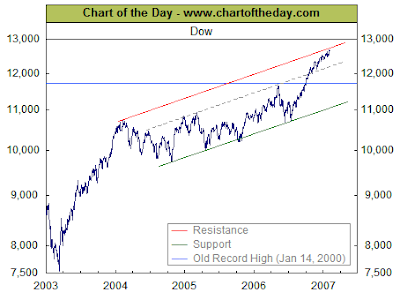 Dow Jones Index Chart: 2003-2007
