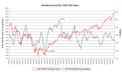 sentiment graph. May 30, 2007