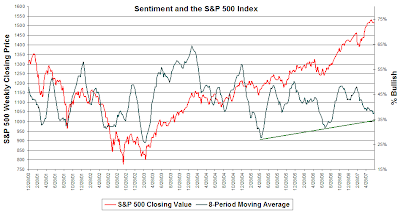 individual investor sentiment as of June 20, 2007