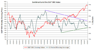 s & p 500 chart versus investor sentiment survey
