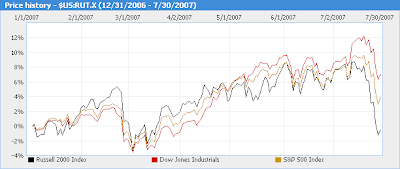 U.S. index performance chart YTD 2007 