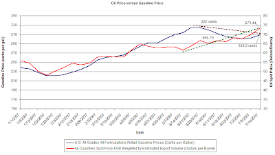 oil prices versus gasoline prices as of July 2007