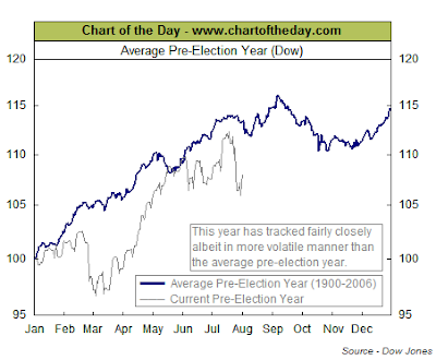 pre election year DJIA chart August 2007