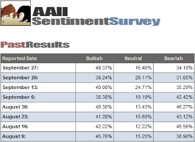 investor sentiment past results September 27, 2007