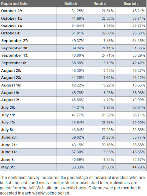 investor sentiment table October 25, 2007