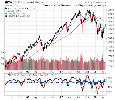 NYSE Index. three year chart as of April 18, 2008