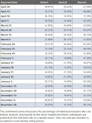American Association of Individual Investors Sentiment Survey Table. April 24, 2008
