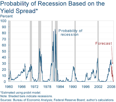 probability of recession based on yield curve spread May 2008