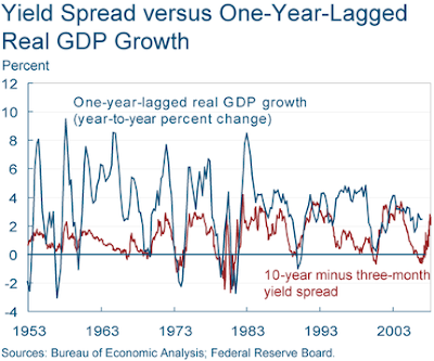 yield curve spread versus GDP one year lagged