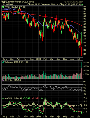 Wells Fargo stock chart July 16, 2008