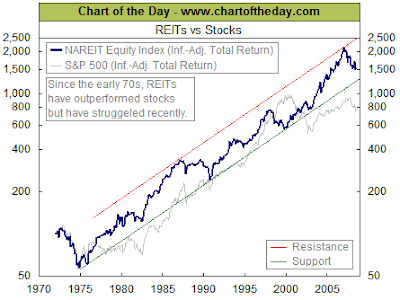 NAREIT Index versus S&P 500 Index 33 year chart