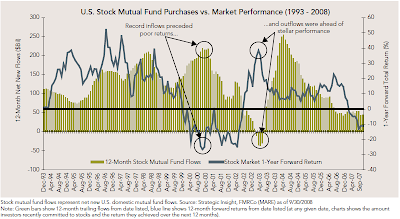 mutal fund cash flows and market return
