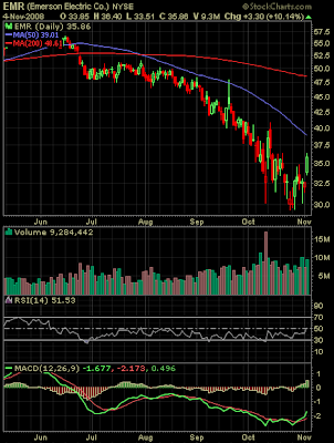 Emerson Electric stock chart November 4, 2008
