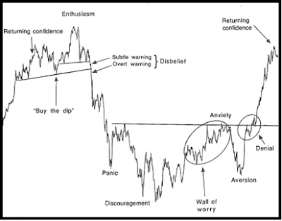 Investor Sentiment Cycle Chart