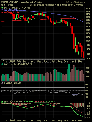 S&P 500 Index chart November 19, 2008