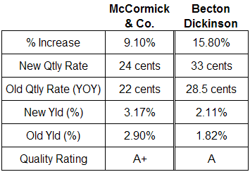 McCormick & Co. and Becton Dickinson dividend analysis table November 2008