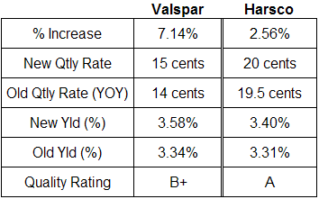 Valspar and Harsco dividend analysis table December 2008
