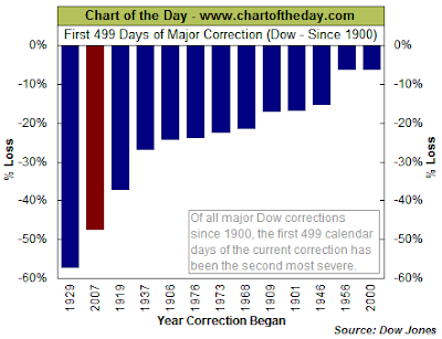 worst Dow Jones Industrial Average corrections