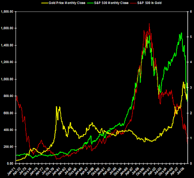 S&P 500 Index and S&P 500 priced in Gold
