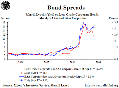 credit spreads April 27, 2009