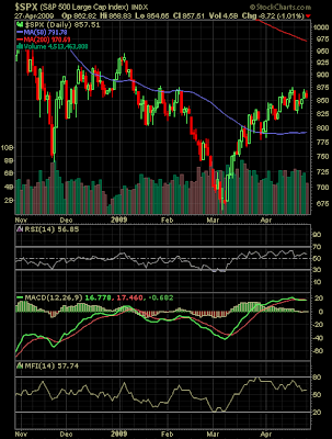 S&P 500 Index chart April 27, 2009