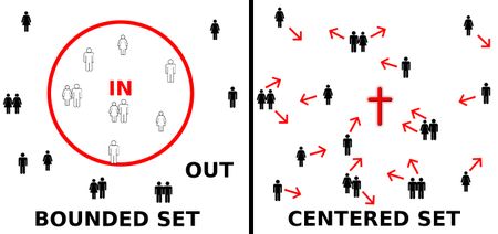Image result for centered set theory