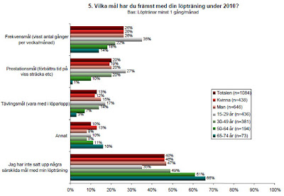 loptraning+m%C3%A5l - Intressanta resultat från Löplabbets löparbarometer
