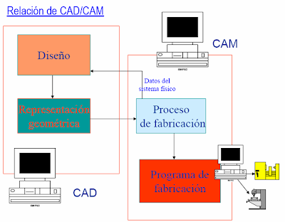 AUTOMATIZACIÓN DE LA MANUFACTURA: SISTEMAS CAD/CAM/CAE