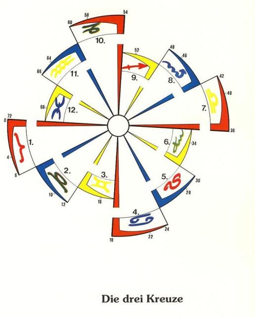 AstroPsychologie: Die drei Kreuze im Horoskop oder das Kreuz, das der 