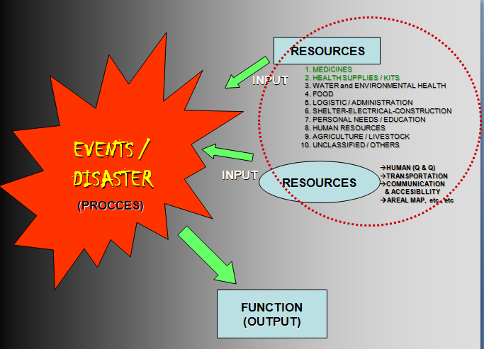 Resourses Disaster My Mind: What is disaster?
