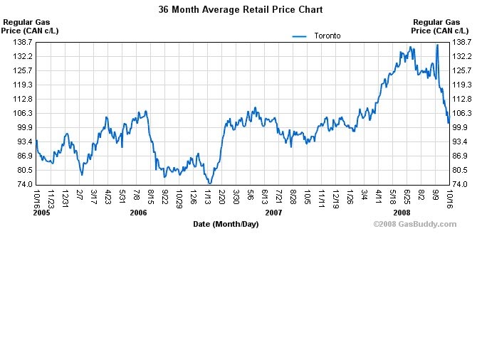 Price Oil Gas Price Oil Price Chart