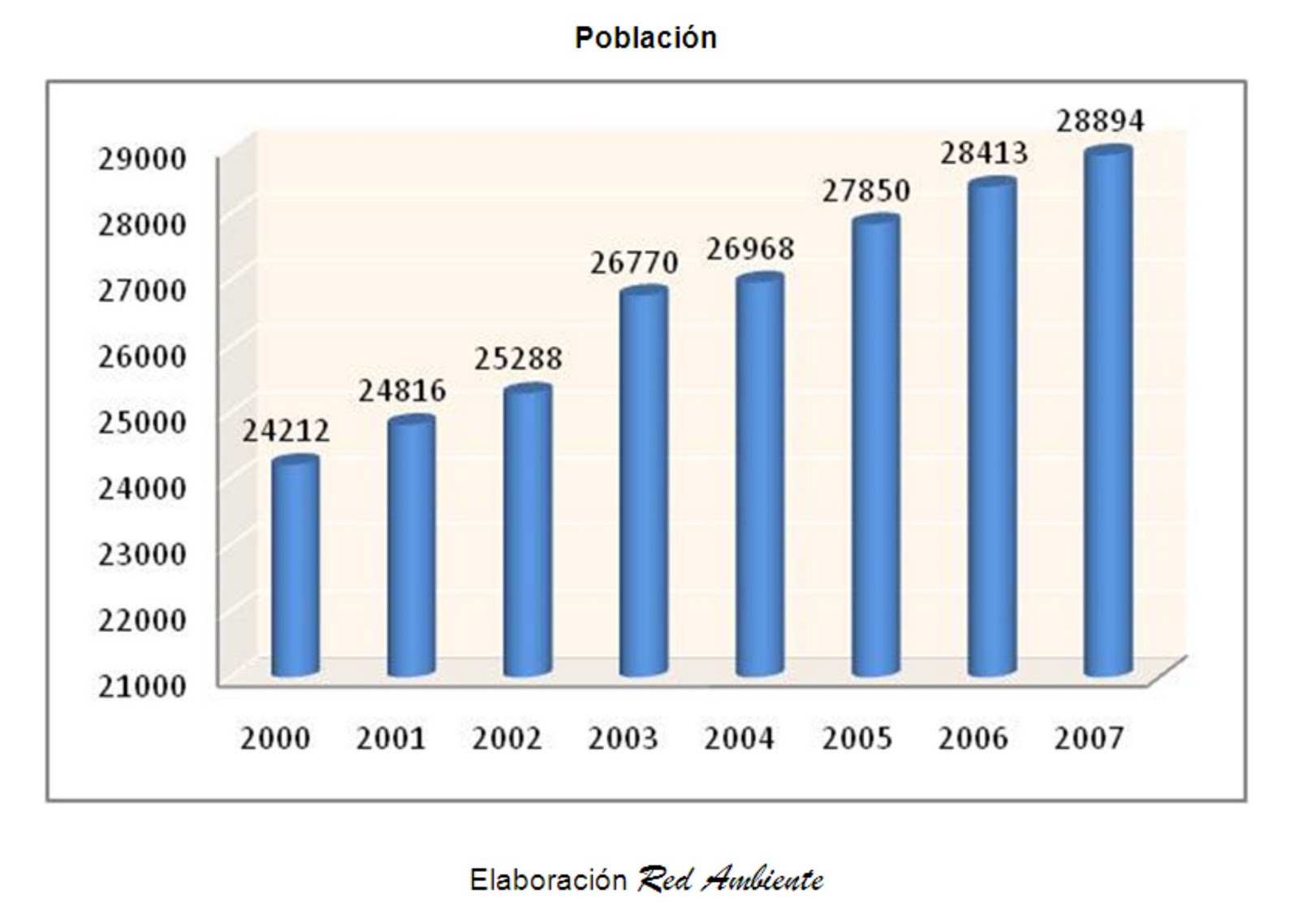 Agenda 21 de San Andrés del Rabanedo: Indicadores de Seguimiento