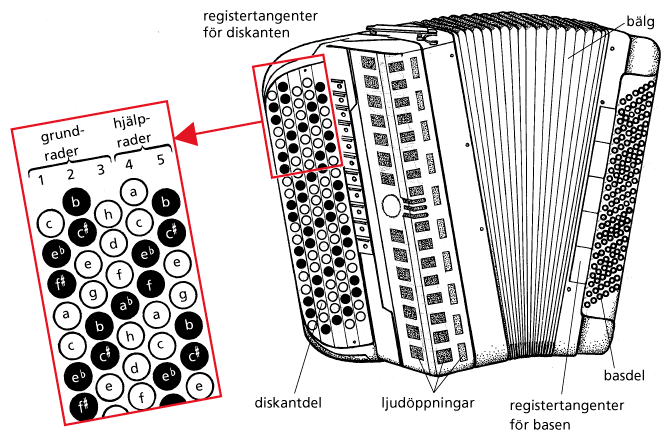 Аккордеон: что это такое и с чем его едят?: compusic - ЖЖ