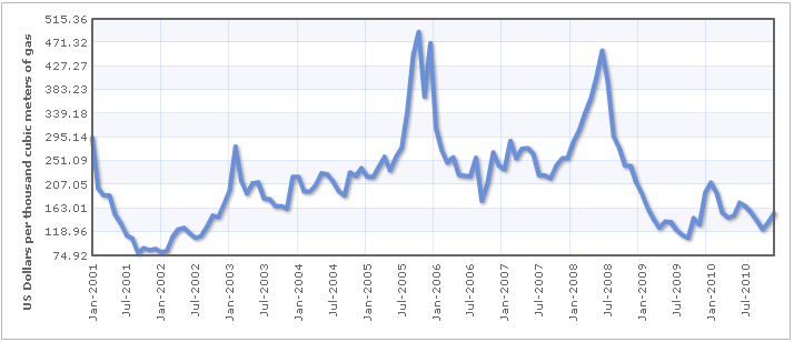 Us Natural Gas Etf Us Natural Gas Etf