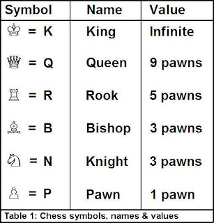 Chess Pieces Value - Chess Terms 