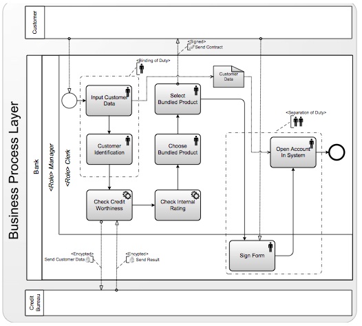 Security BPM Summery Of Modelling Security Goals In Business Process