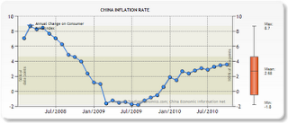 China CPI chart