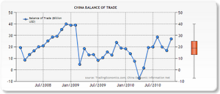 China Trade Balance chart