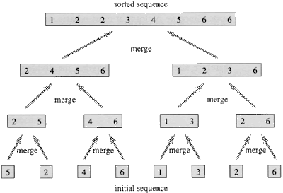 Brighty future of CSE & IT: Define Merge sort & find the time ...