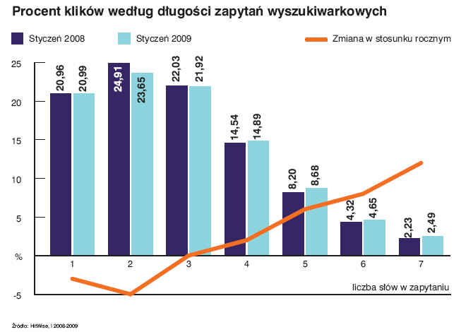 [procent+klikow+wg+dlugosci+zapytan.jpg]