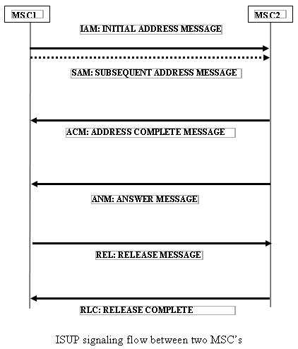 Telecom : BASIC ISUP CALL FLOW