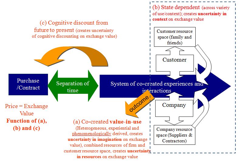 Value Creating Service Systems Valueinuse and exchange value