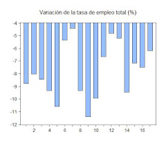 15. Descenso de la tasa de empleo de las CCAA españolas en 2009-2ºtrimestre