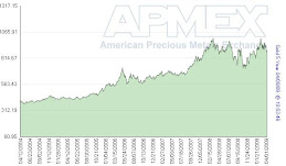 GOLD CHART LAST 5 YEARS