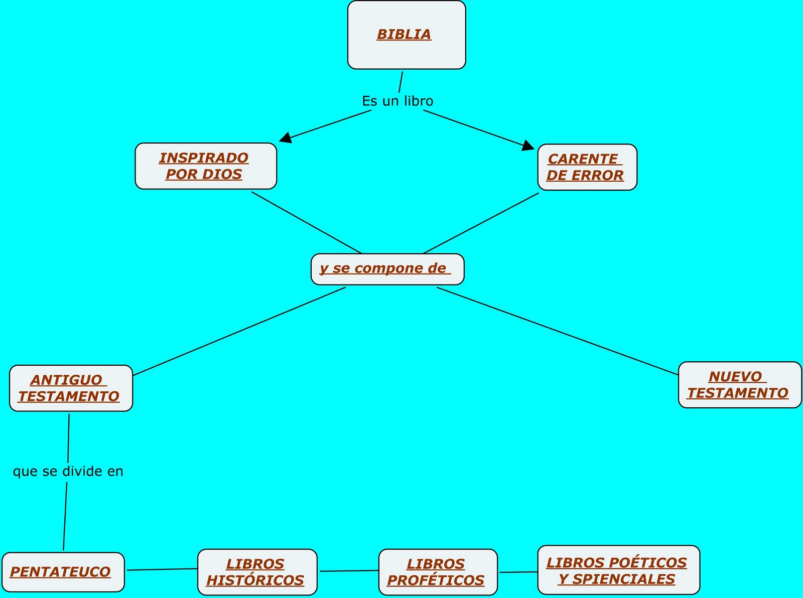 Daniel Mapa Conceptual Biblia Coggle Diagram Kulturaupice 14592 | The