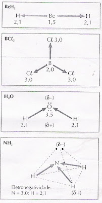 Quimica em Show: Moléculas polares e moléculas apolares